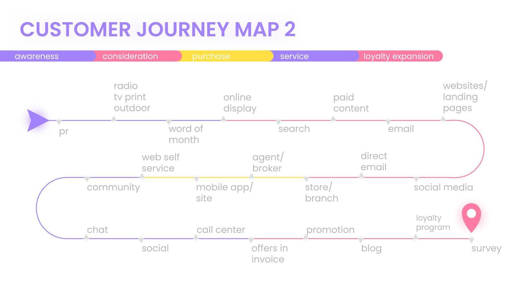 mapa de viaje del cliente, proceso de decisión de compra del cliente, una hoja de ruta del concepto plano de experiencia del cliente con iconos. vector banner mínimo