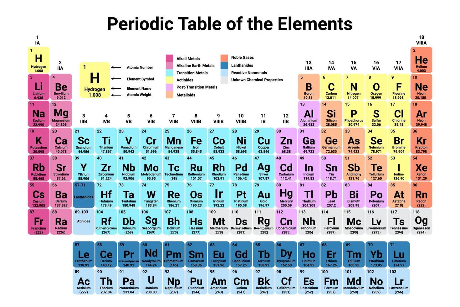 Periodic Table of the Elements Colorful Vector Illustration