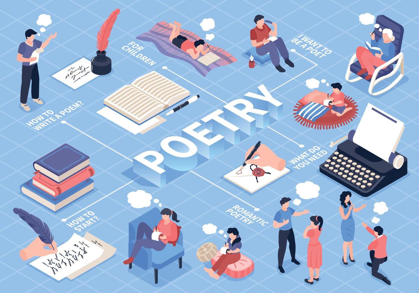 Poetry Isometric Flowchart vector