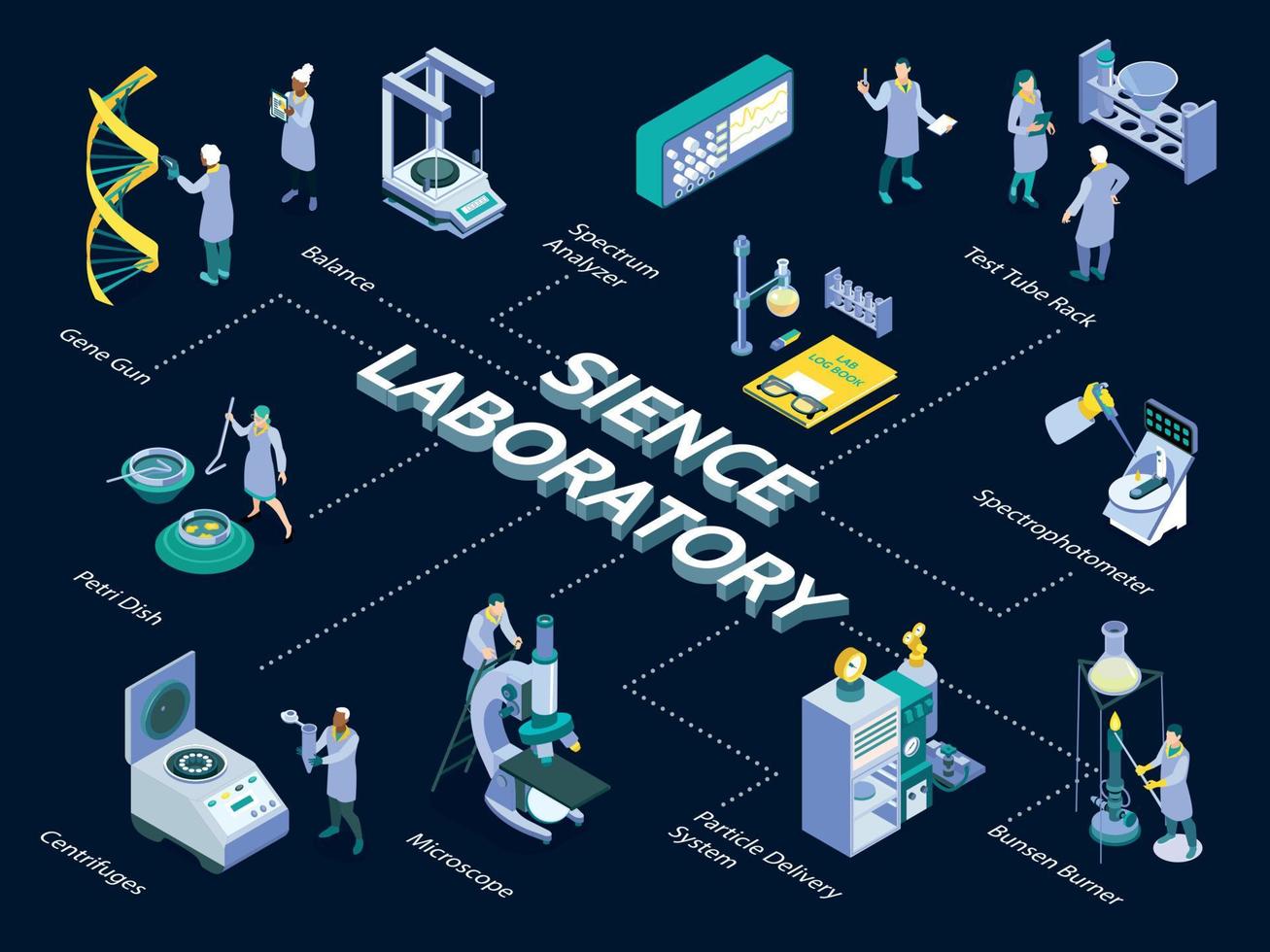 Science Laboratory Flowchart Composition vector