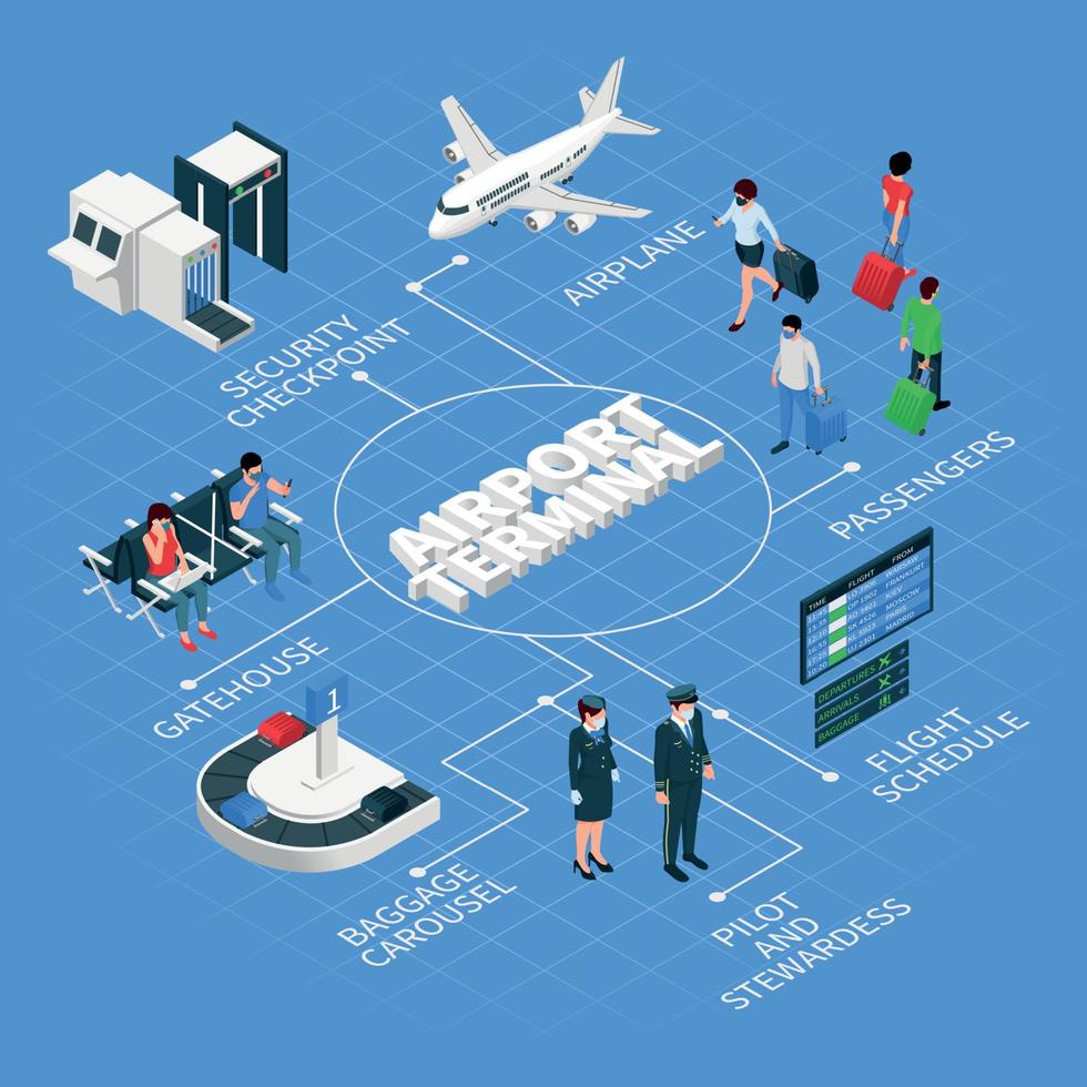 diagrama de flujo isométrico del aeropuerto vector