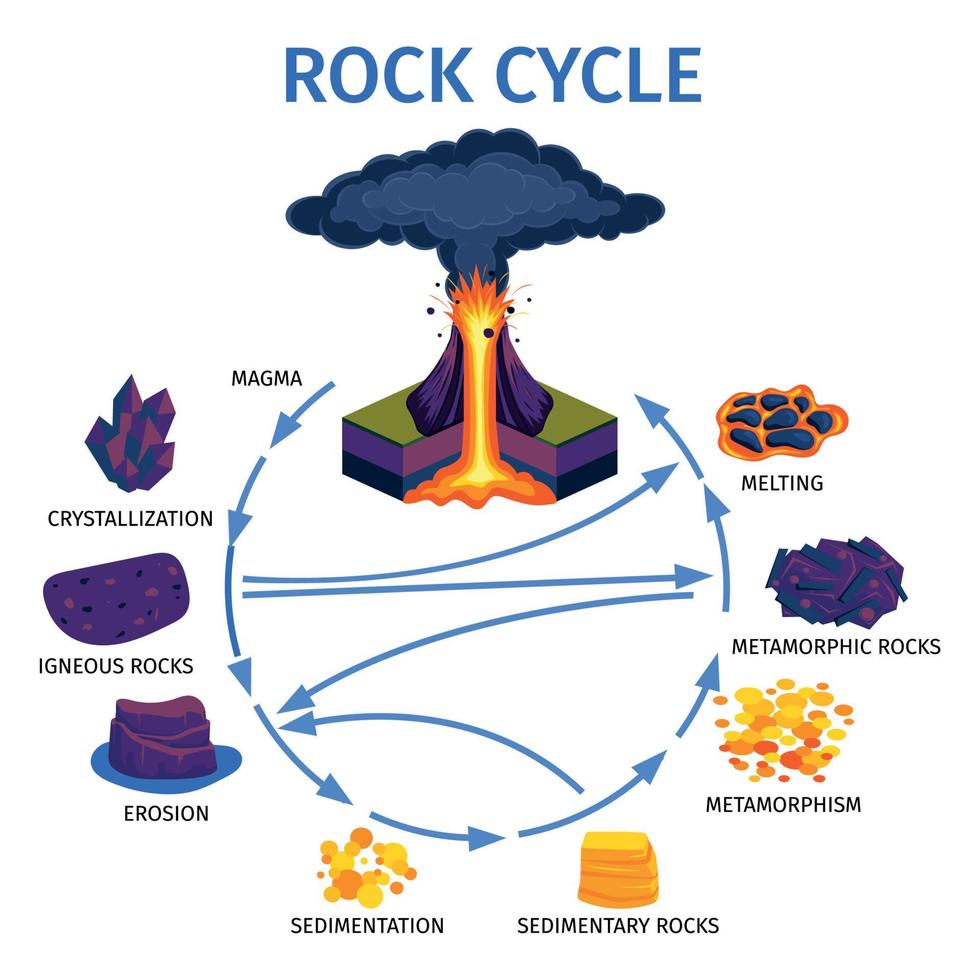 Volcano Rock Life Cycle Isometric Infographics vector