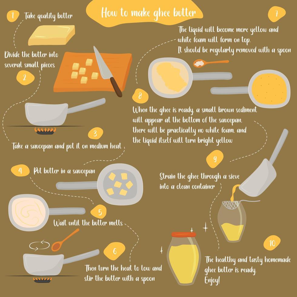 How to make homemade ghee butter recipe. Step by step instruction. Poster. Flat vector illustration