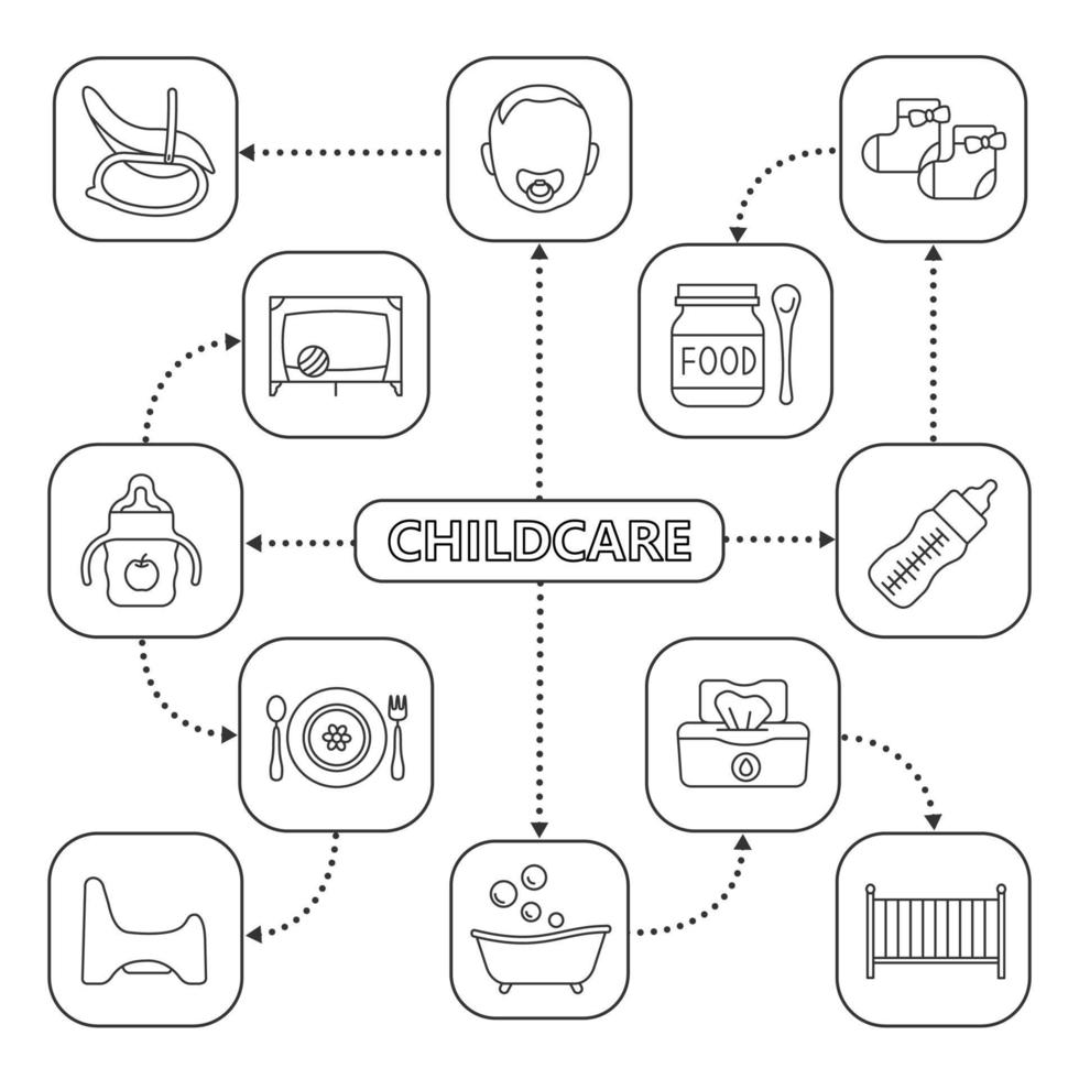 Childcare mind map with linear icons. Concept scheme. Equipment, furniture, nutrition for babies. Isolated vector illustration