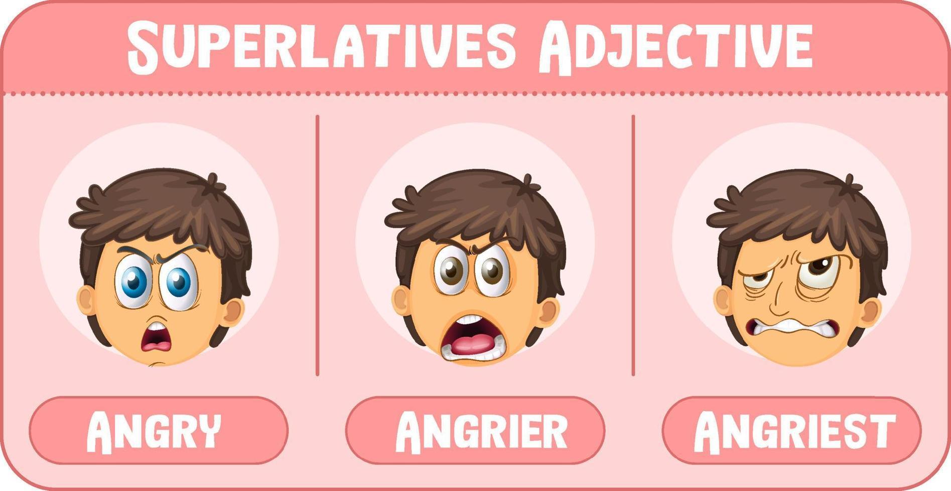 Superlatives Adjective for word angry vector