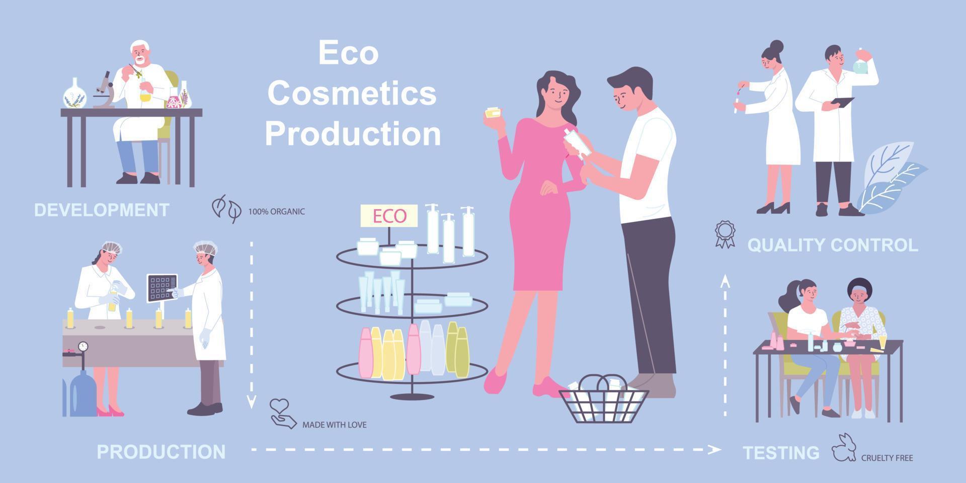 infografía de producción de cosméticos ecológicos. vector