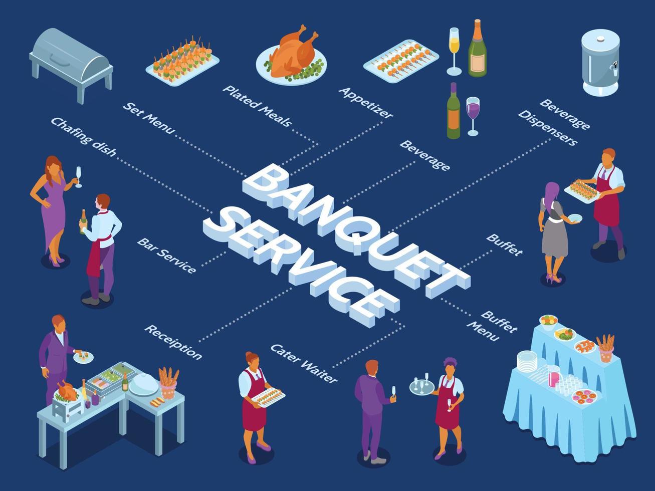 Diagrama de flujo isométrico del servicio de banquetes. vector