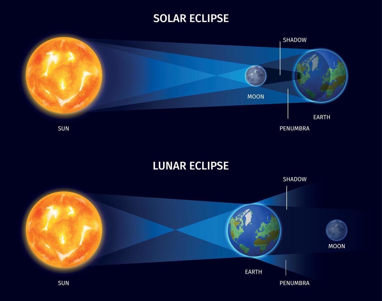 Solar And Lunar Eclipse Poster vector