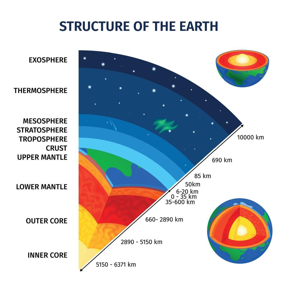 cartel de la estructura de la tierra y la atmósfera vector