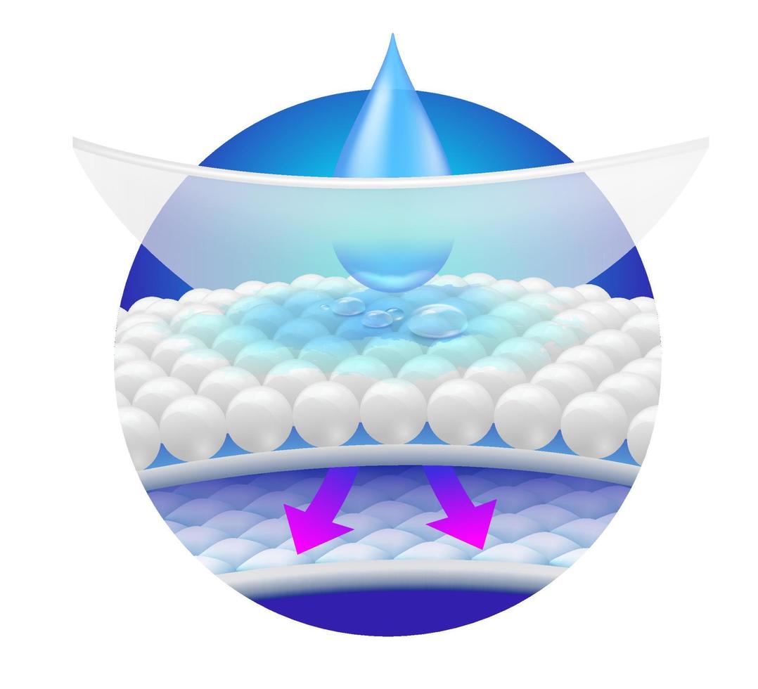 Water droplets flow the absorbent pad showing the detailed steps of absorbent sheets, hygroscopic tablets and sponge pads. Can use advertising media for diapers and adults, sanitary napkins. vector