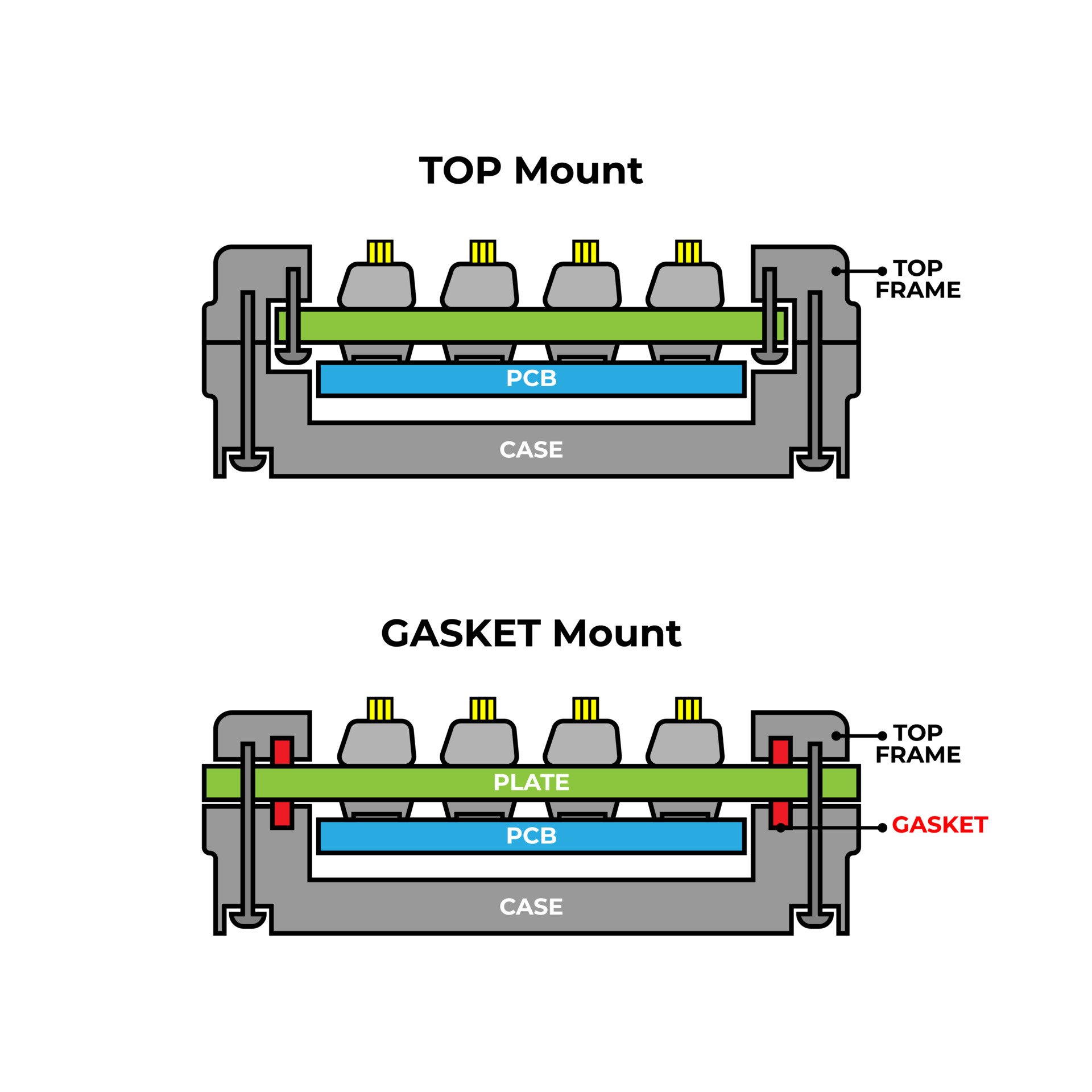 Гаскет маунт. Gasket Mount Keyboard. Клавиатура Гаскет строения. PCB Gasket Mount. Гаскет Маунт клавиатура.