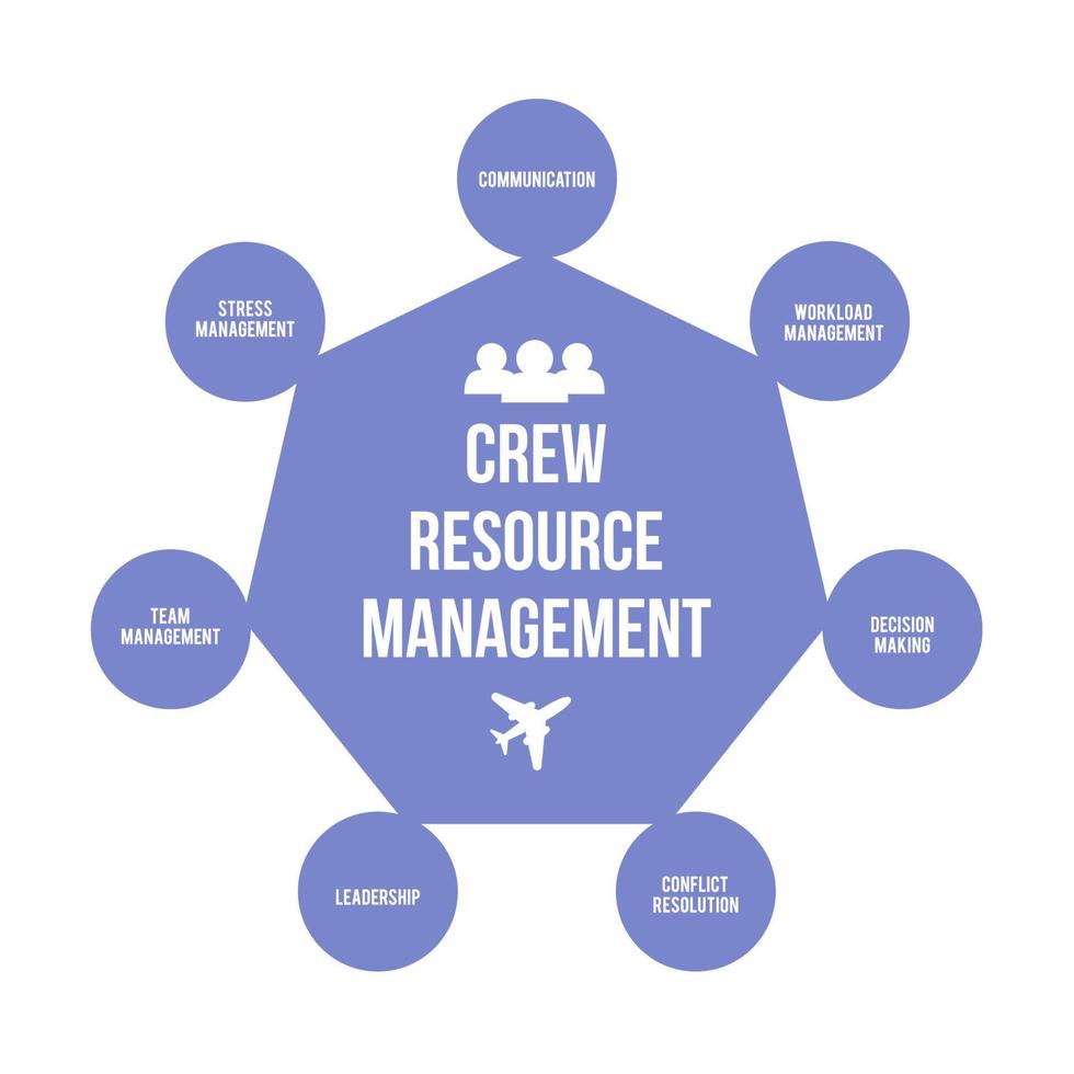 Crew Resource Management or cockpit resource management CRM infographic vector illustration. Improving aviation safety fly training and Human resources theme.