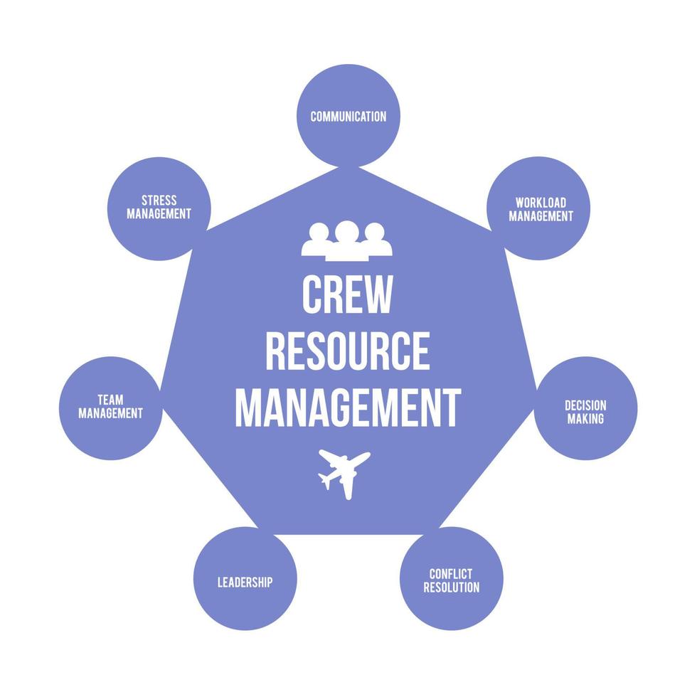 la gestión de recursos de la tripulación o la gestión de recursos de la cabina crm infografía ilustración vectorial. Mejora de la formación de moscas de seguridad de la aviación y el tema de recursos humanos. vector