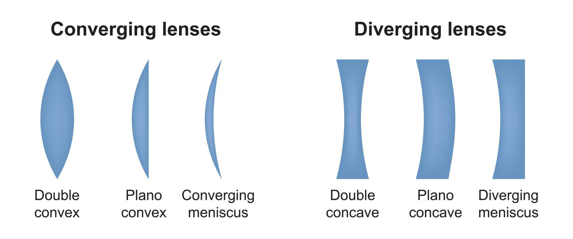 Diverging and converging lenses. Type of eye lens. Convex and concave lenses of eyeglasses