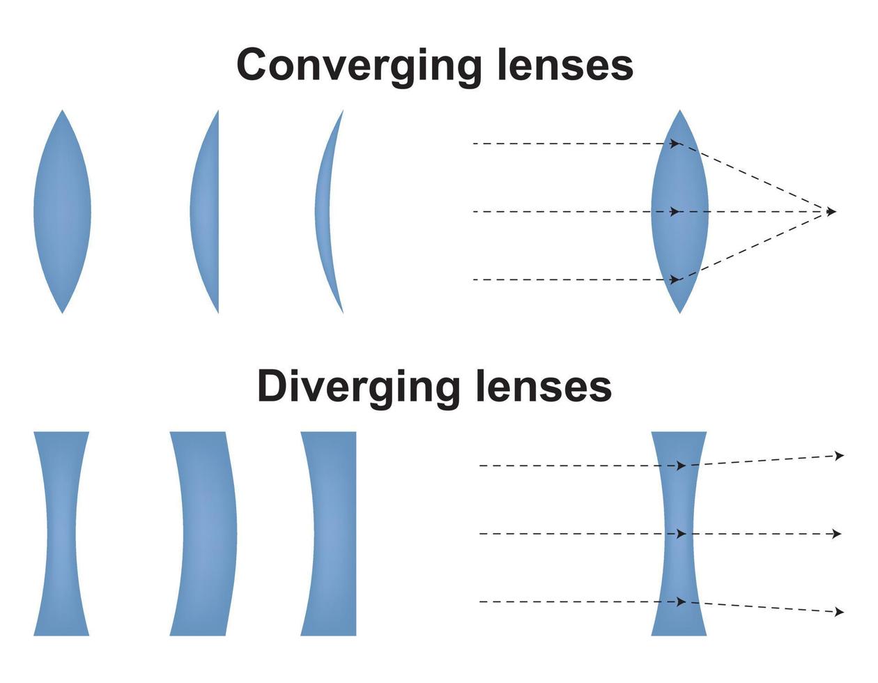 Convex and concave lens. Optics physics icon. Scheme with light ray direction and bending through lens. Vector