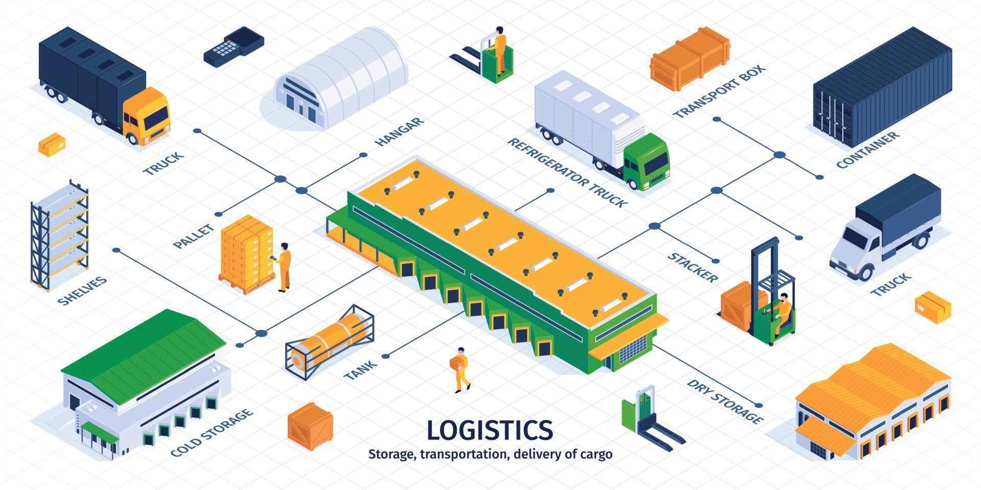 infografía de diagrama de flujo de logística isométrica vector