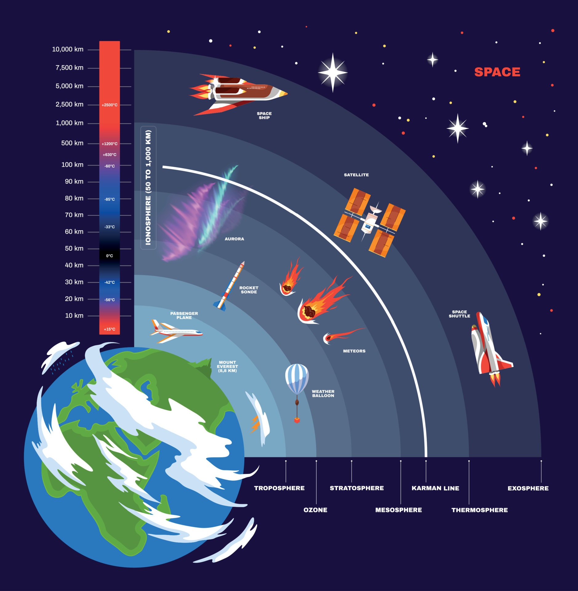 earth atmosphere diagram