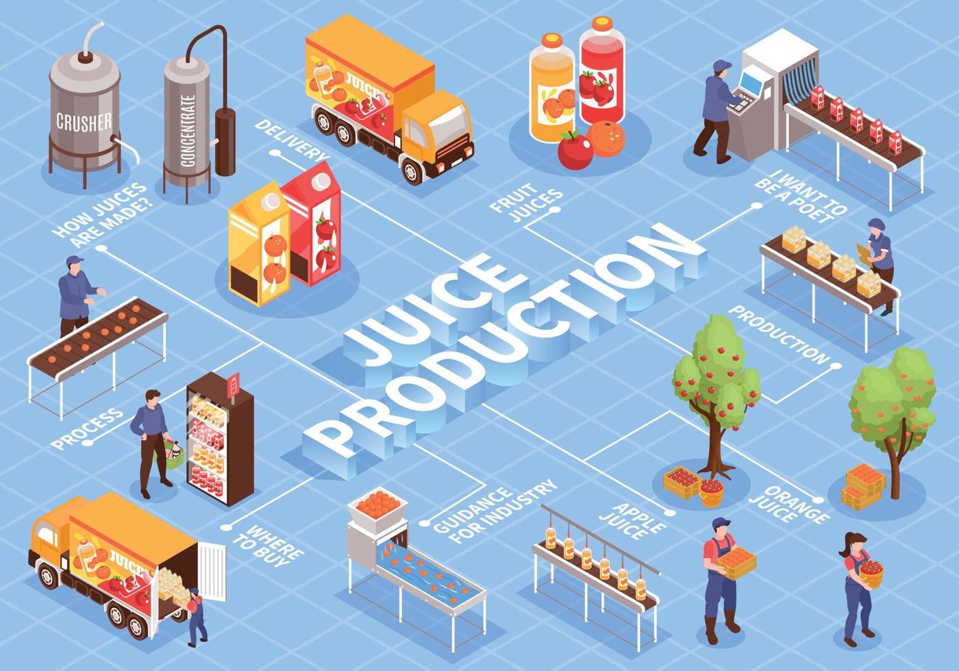 composición del diagrama de flujo de producción de jugo vector