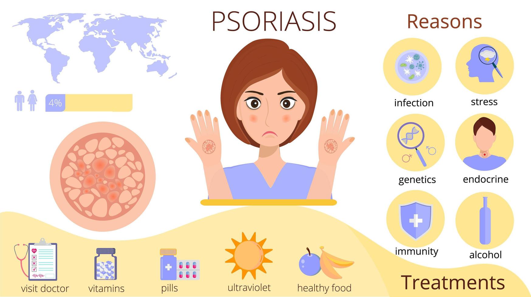 Infographics of eczema with reasons, man, pills, map, bacteria, immunity, endocrine, stress signes. vector