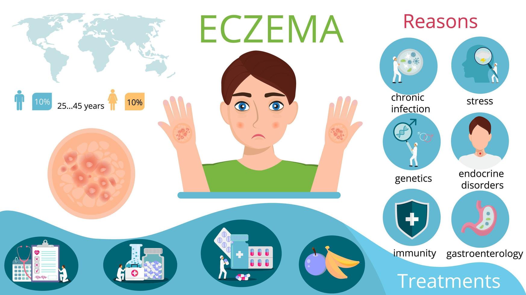 infografía de eczema con motivos, hombre, pastillas, mapa, bacterias, inmunidad, endocrino, signos de estrés. vector