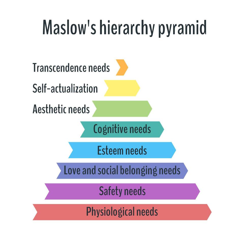 jerarquía de necesidades de maslow, una ilustración vectorial escalable sobre fondo blanco vector