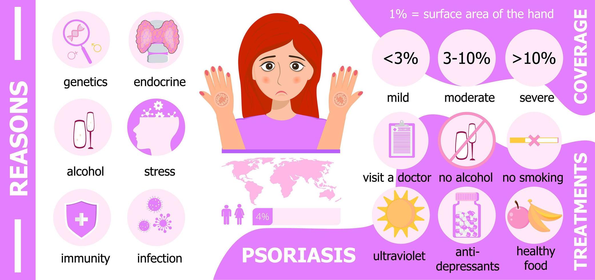 infografía de psoriasis. Se muestran motivos y tratamientos y coberturas. vector