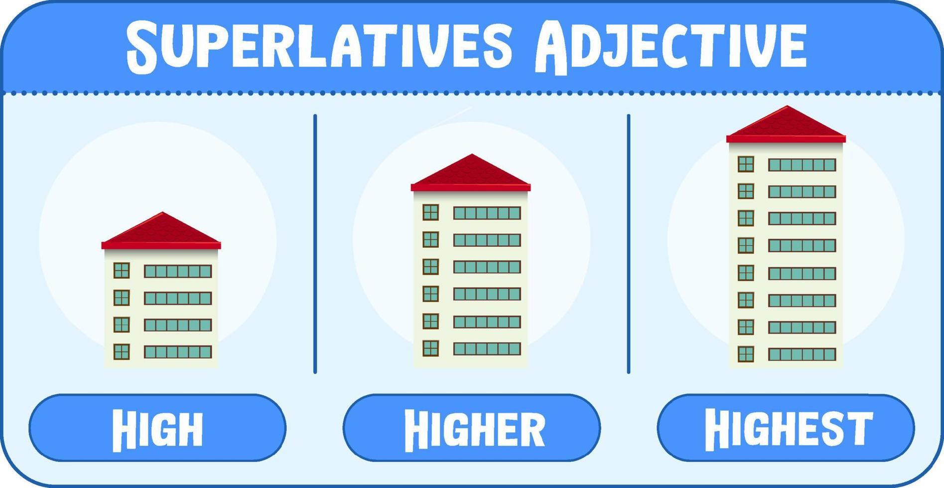 Superlatives Adjectives for word high vector