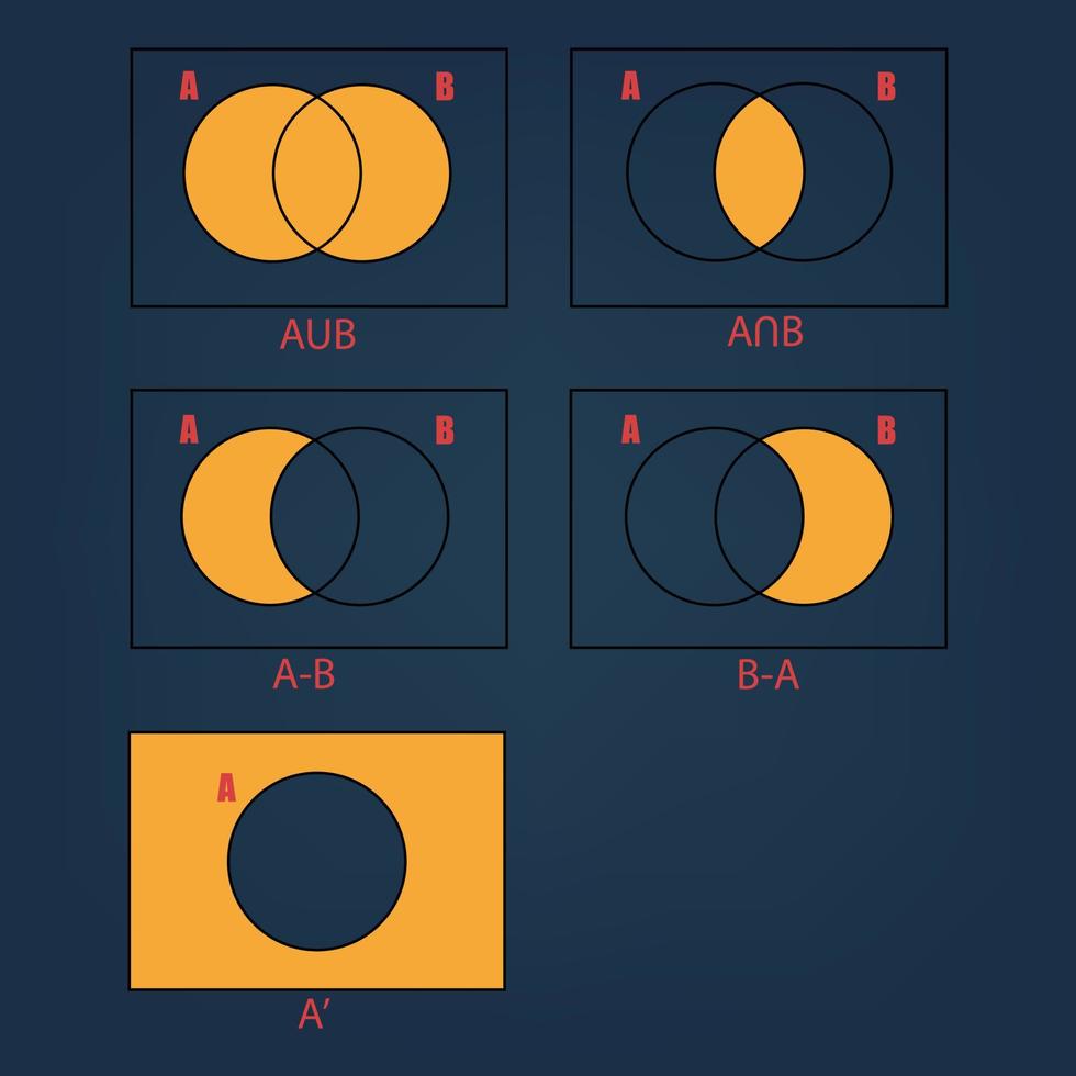 Set operations in Mathematics concept. Yellow of a set such as a union, intersection, difference, and complement on dark blue background. For Math learning, education and study online. vector