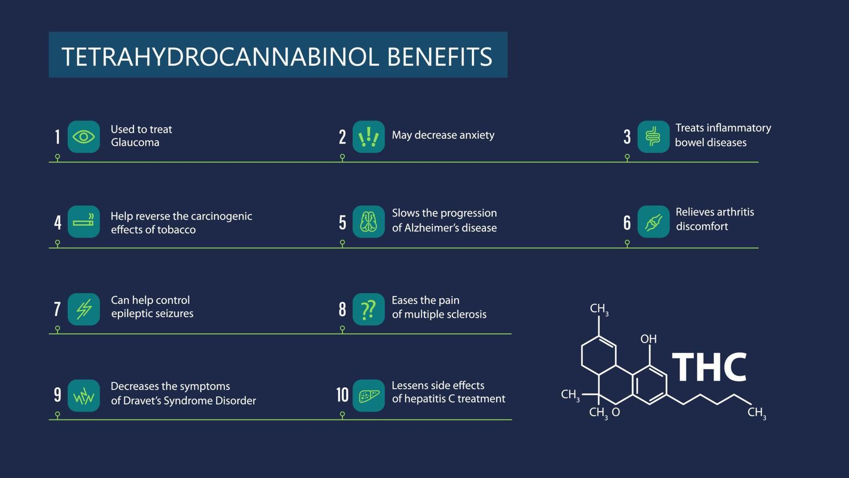 Tetrahydrocannabinol Benefits, blue poster with benefits with icons and tetrahydrocannabinol chemical formula in minimalistic style vector