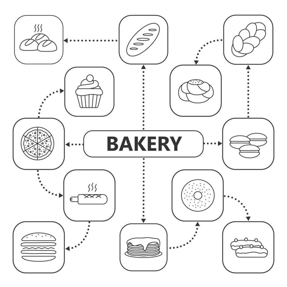 Bakery mind map with linear icons. Pastry concept scheme. Bread, cupcake, eclairs, challah, pancakes, french hot dog, pizza, macarons, bagel, burger cutaway. Isolated vector illustration