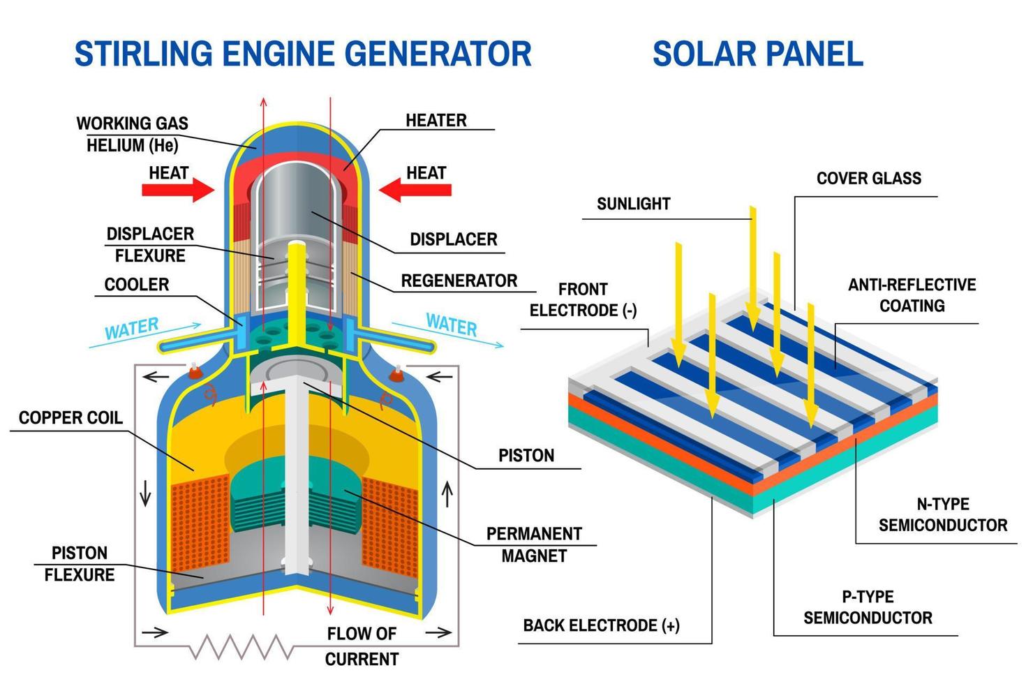 Stirling Engine Generator and Solar panel diagram. Vector. Device that