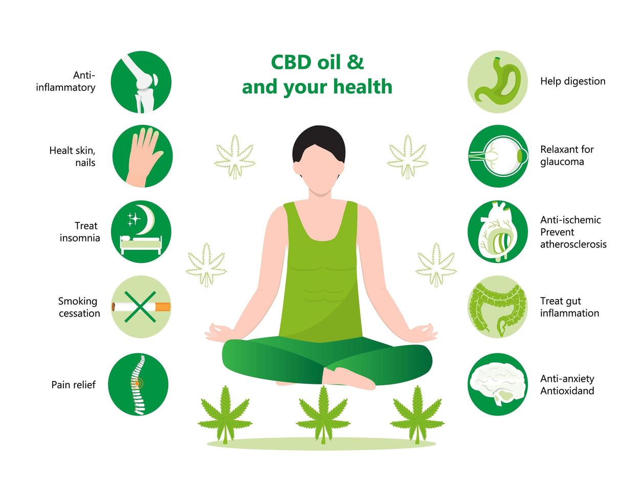 Los beneficios del aceite de cbd enumeran el vector infográfico. Relajación humana en pose de yoga de loto. ventajas de la marihuana medicinal, medicamentos cannabinoides. iconos de articulaciones, acné e insomnio