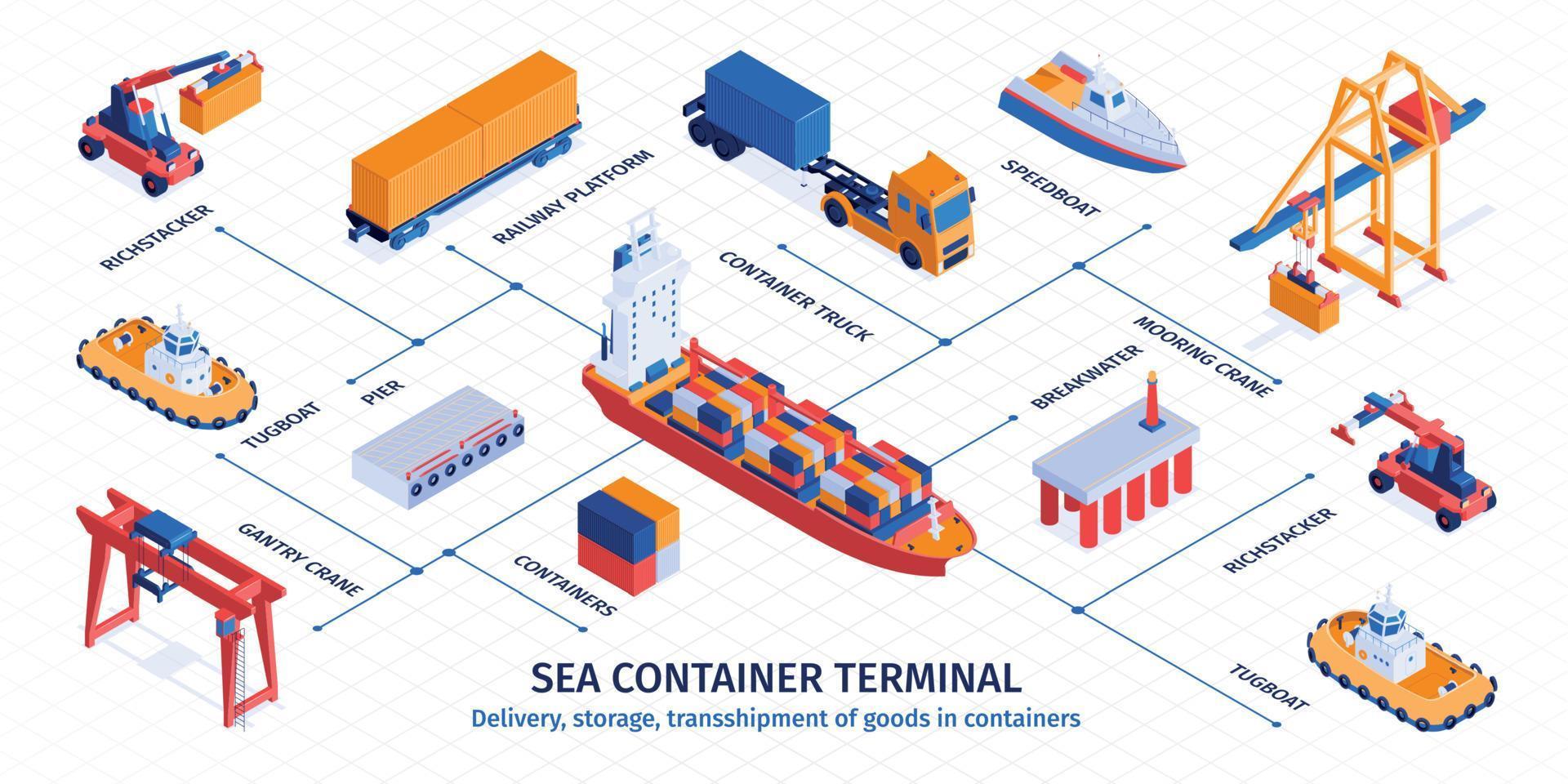 infografía isométrica de la terminal de contenedores marítimos vector