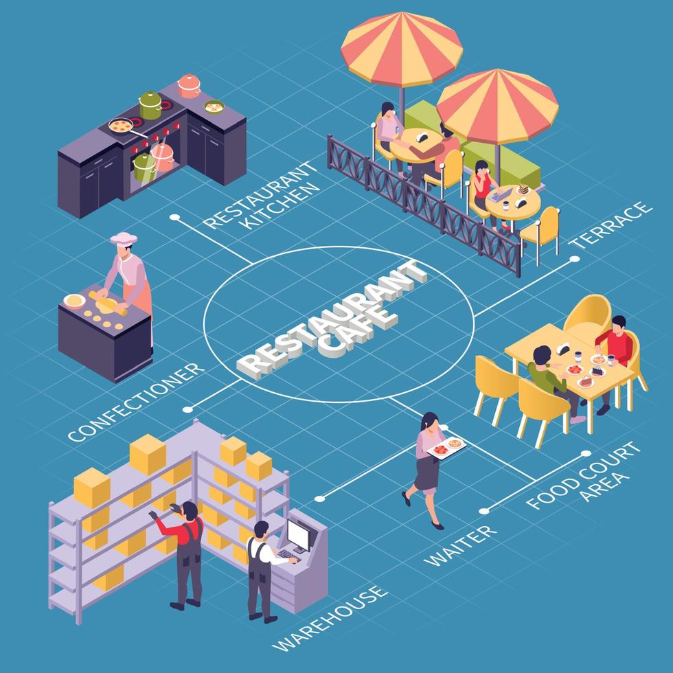 diagrama de flujo isométrico de cafetería de restaurante vector