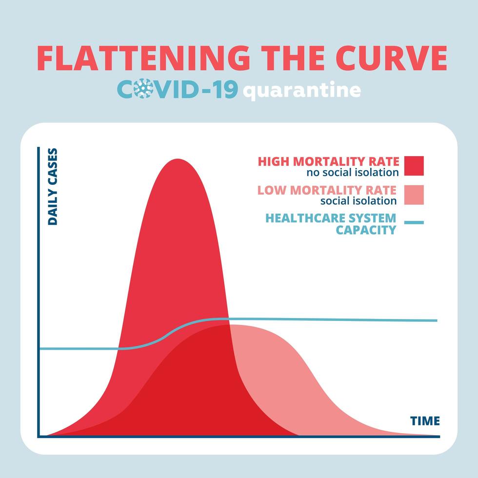 Curve diagram. Flattening the Curve for COVID-19 2019-nCOV Coronavirus. Act early to stop pandemic disease. Flat vector illustration.