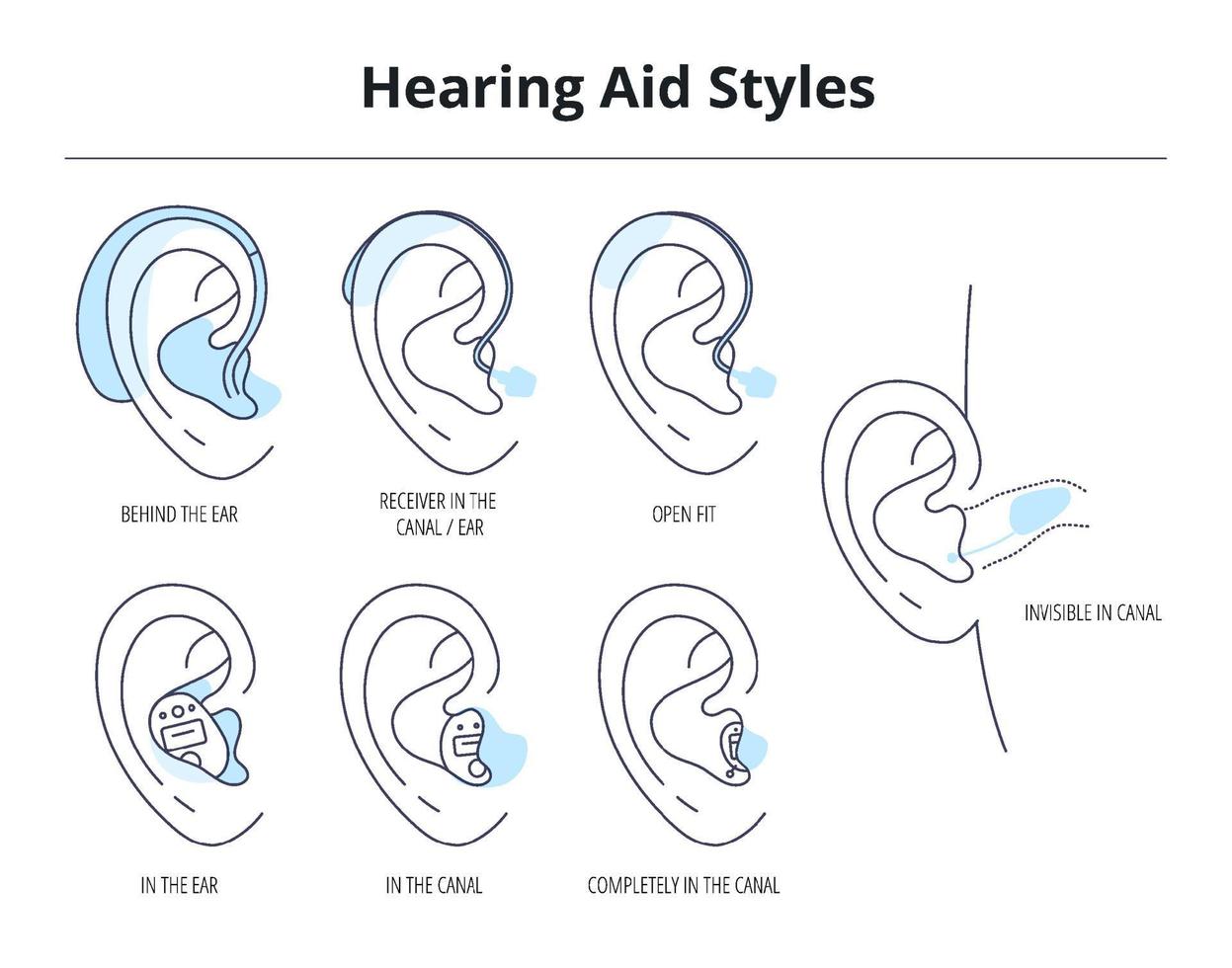 Types of hearing aids for the hearing impaired and the deaf.Different hearing aid technology.Vector flat illustration vector