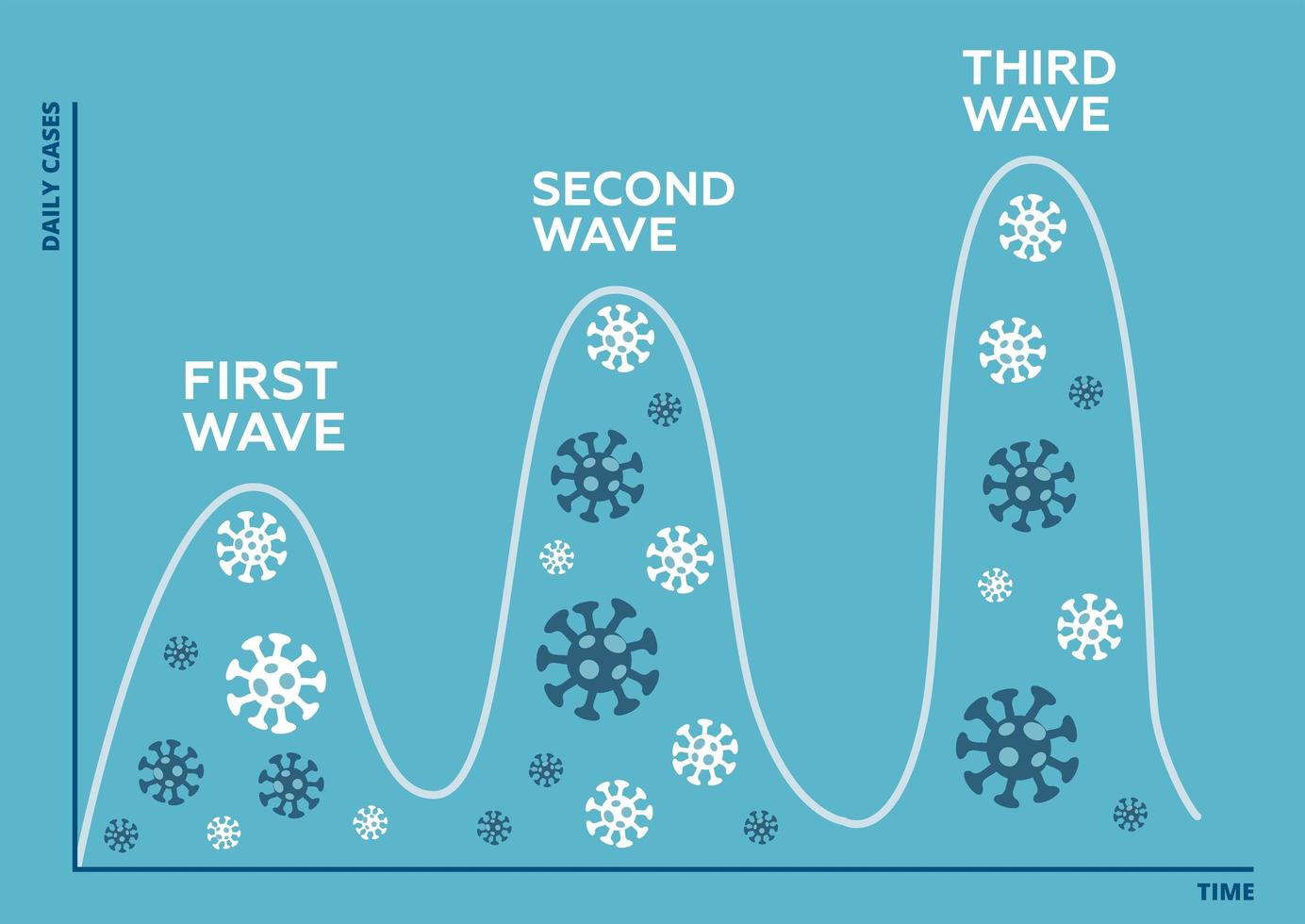 Three wave of coronavirus pandemic concept. Second wave of COVID-19 outbreak is starting and will be higher and bigger than first wave, anything will be worse. Flat vector design.