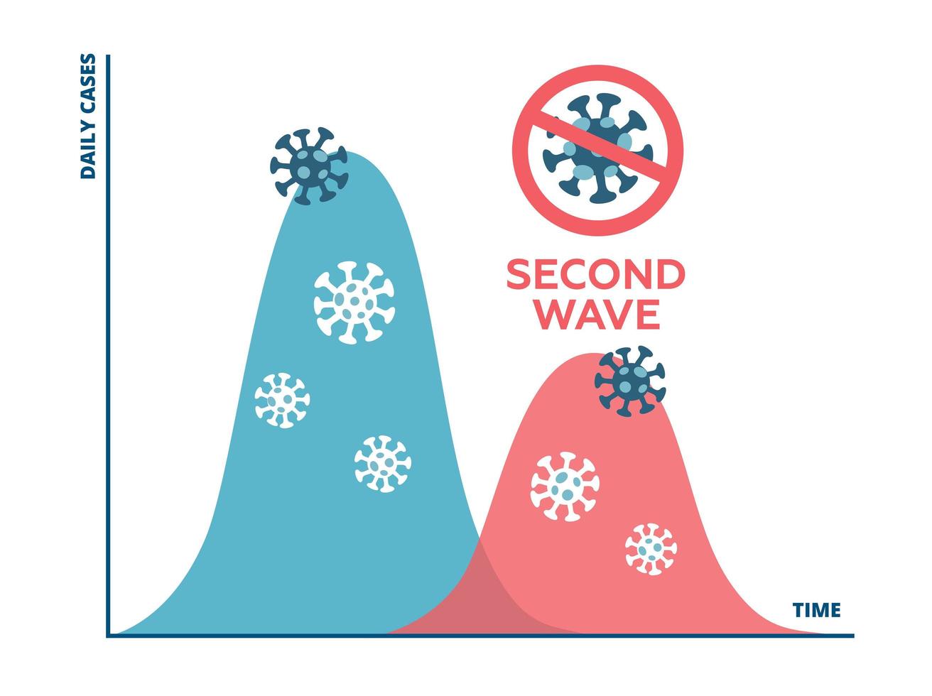 The chart showing the spread of COVID-19 disease in a second wave if the restrictions are released too soon. Second wave of coronavirus pandemic will be better and less. Vector flat illustration