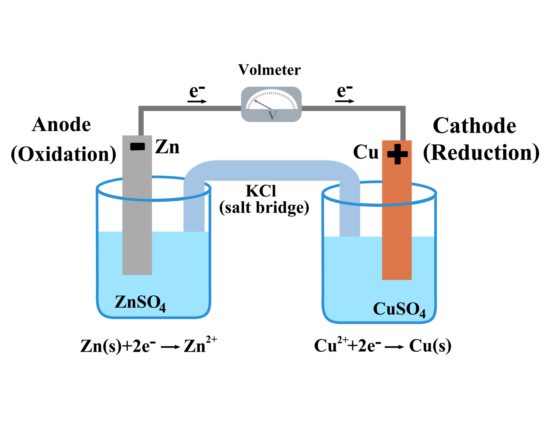 Voltaic galvanic cell or daniell cell.Redox reaction.Oxidation and ...