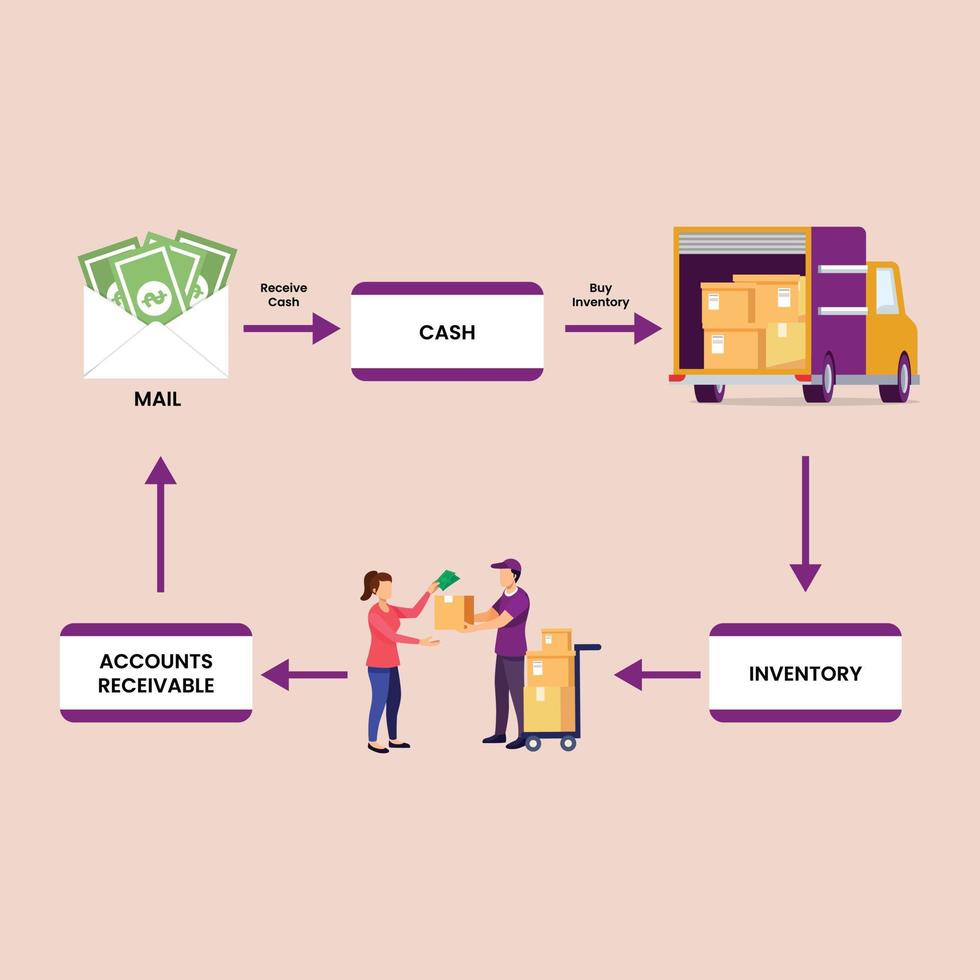 Operating cycle for a merchandising company. Accounting, bookkeeping