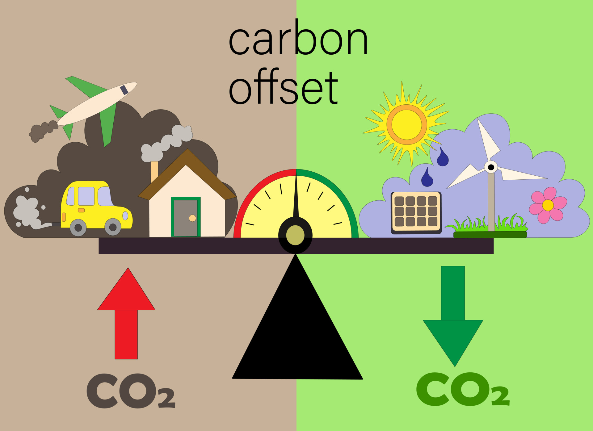 carbon offset compensation. carbon neutral. scales of transport and