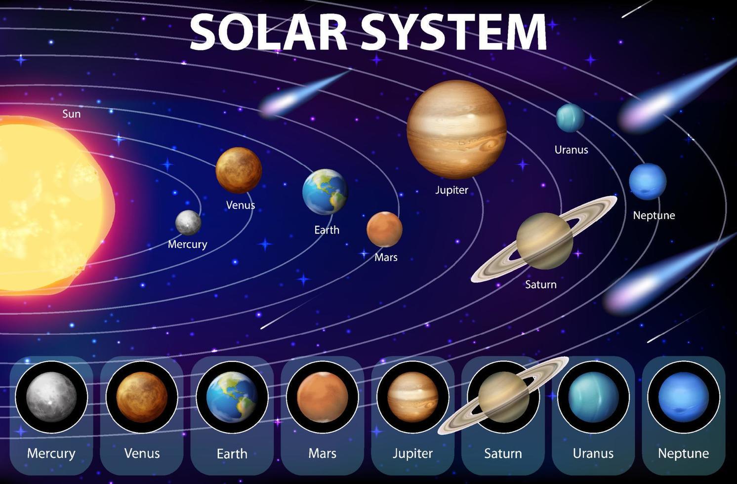 Solar system for science education 6237191 Vector Art at Vecteezy