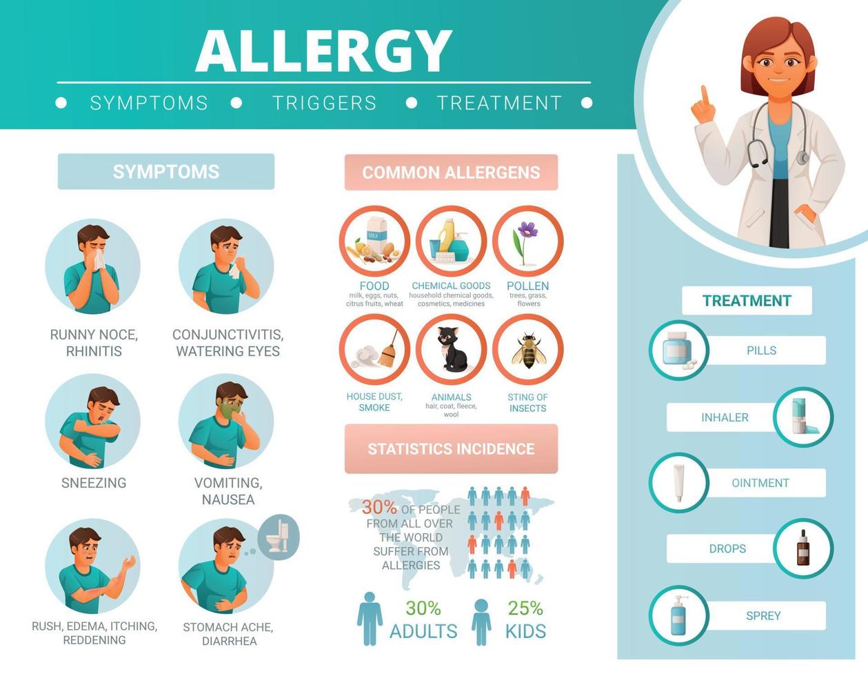 infografía de alergia de dibujos animados vector