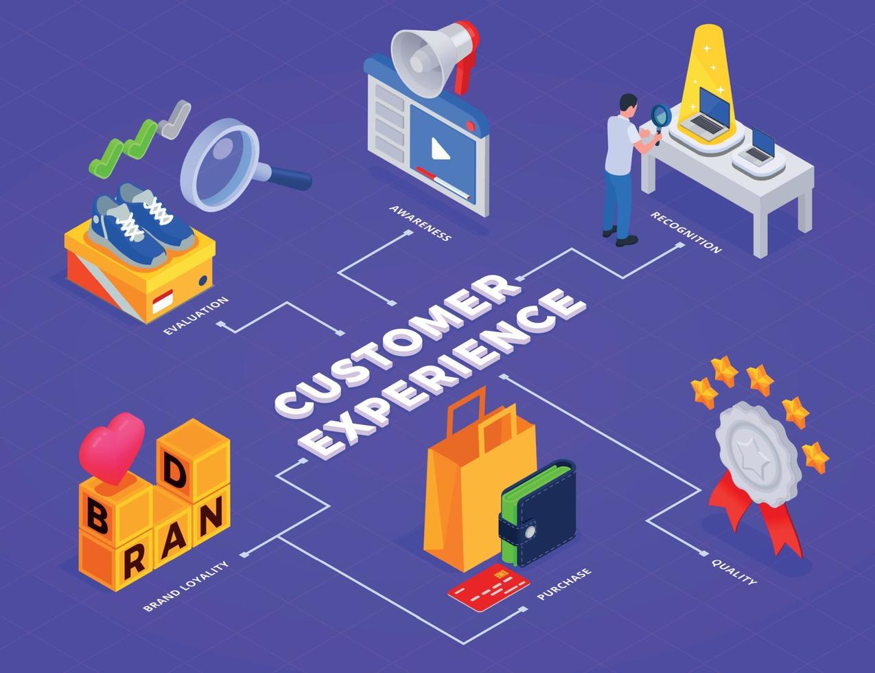 diagrama de flujo isométrico de la experiencia de los clientes vector