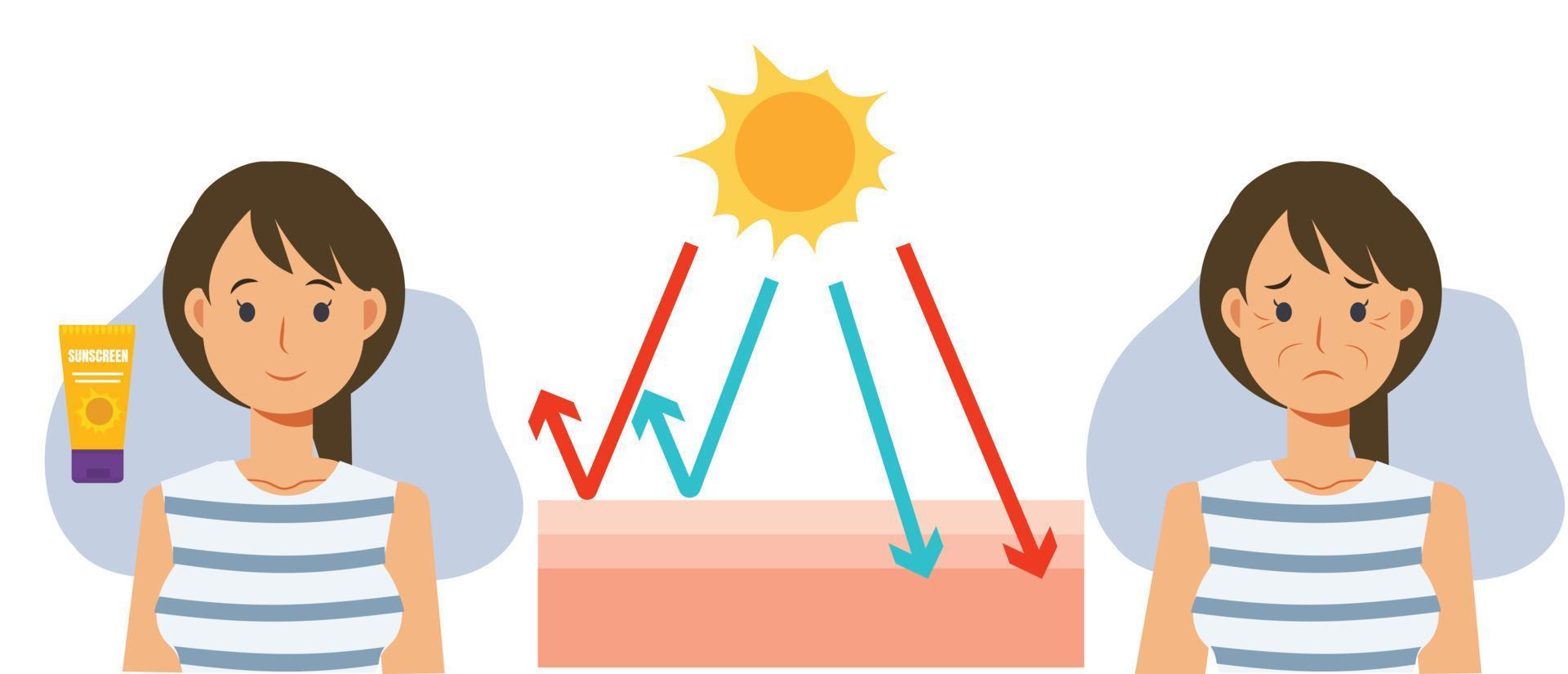 Skin care concept sun protection.skin damage UV sunblock