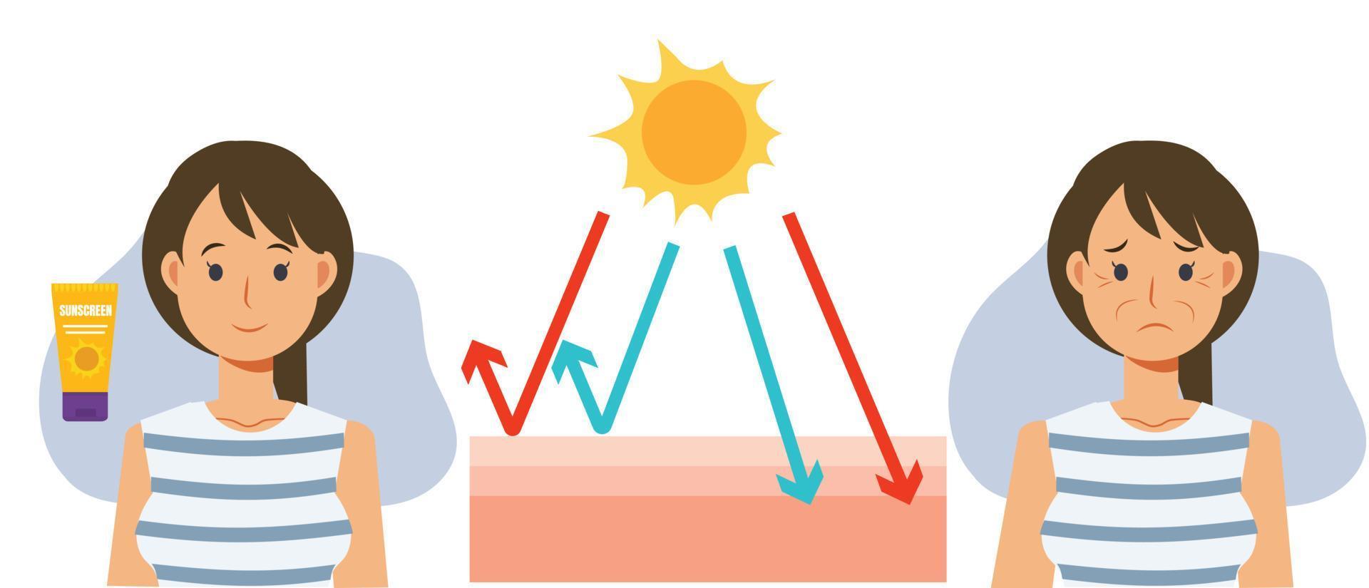 Skin care concept,sun protection.skin damage UV,sunblock ,sunscreen.skin layers.Uva uvb Vector cartoon of comparison about using and not use sunblock product.