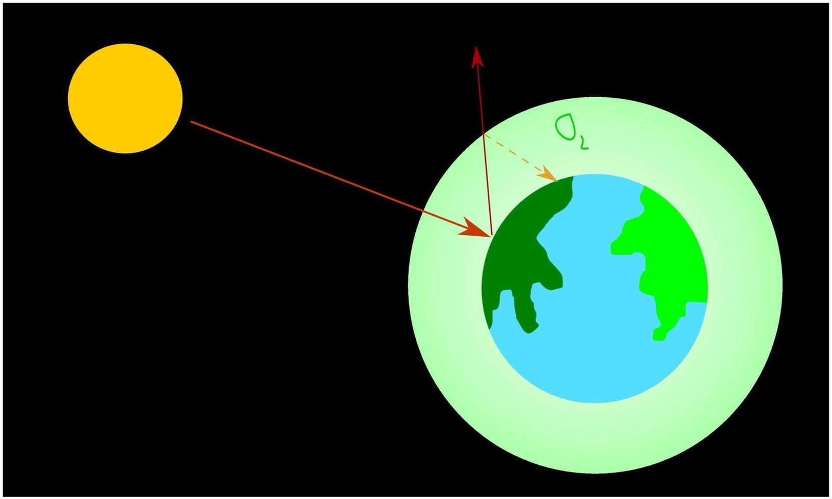 efecto invernadero, luz solar reflejada por atmósfera de gas vector