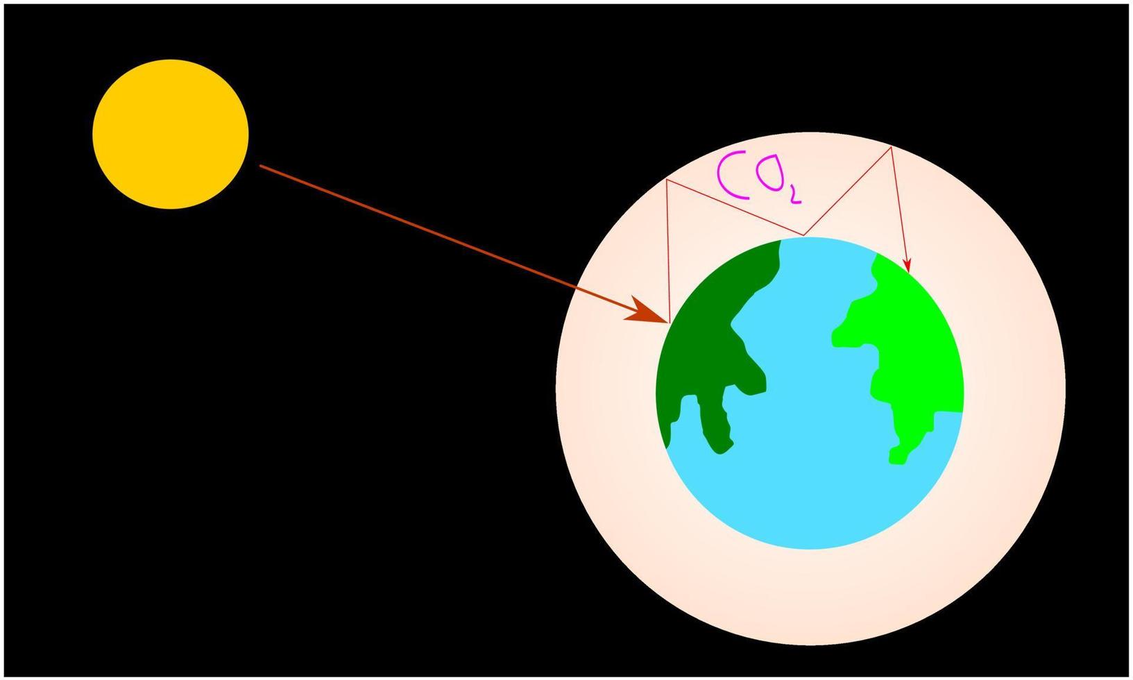 global warming, green house effect vector