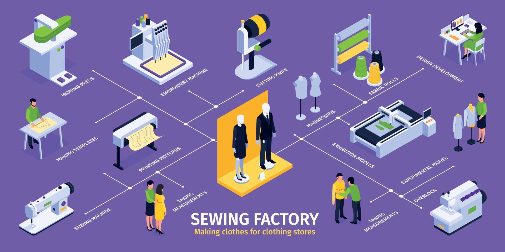 infografía isométrica de fábrica de costura vector