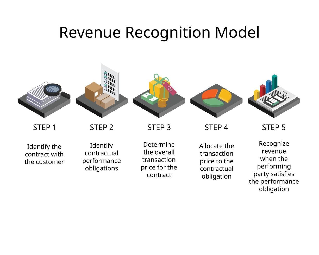 Revenue recognition model is a generally accepted accounting principle or GAAP that identifies the specific conditions in which revenue is recognized and determines how to account for it vector